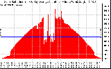 Solar PV/Inverter Performance Solar Radiation & Day Average per Minute