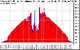 Solar PV/Inverter Performance Solar Radiation & Effective Solar Radiation per Minute