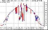 Solar PV/Inverter Performance Photovoltaic Panel Current Output