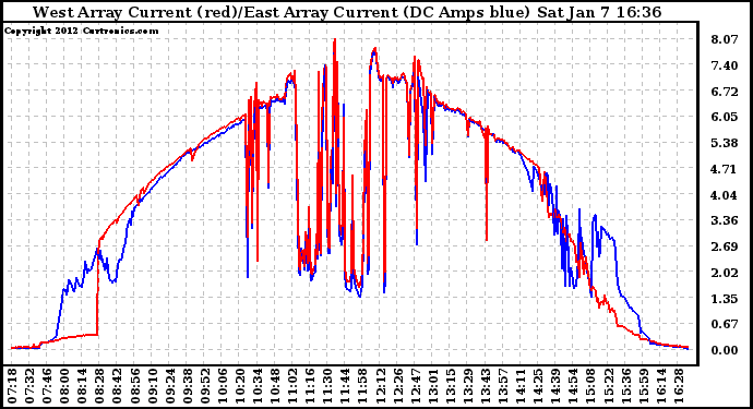 Solar PV/Inverter Performance Photovoltaic Panel Current Output