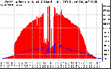 Solar PV/Inverter Performance West Array Power Output & Solar Radiation