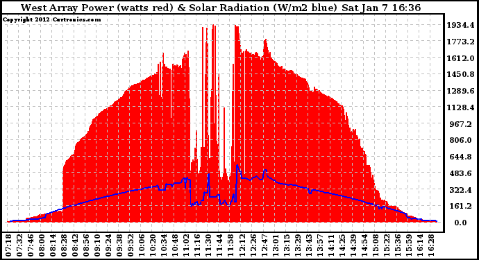 Solar PV/Inverter Performance West Array Power Output & Solar Radiation