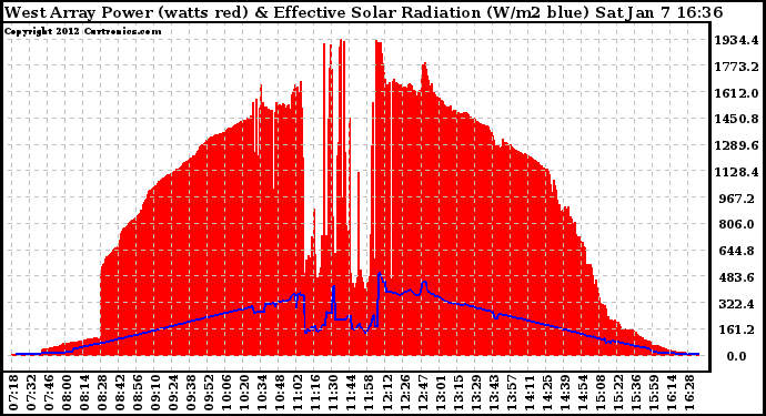 Solar PV/Inverter Performance West Array Power Output & Effective Solar Radiation