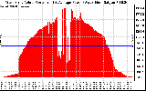 Solar PV/Inverter Performance West Array Actual & Average Power Output