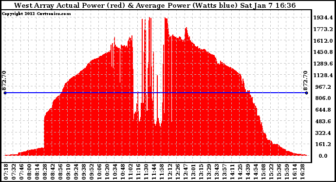 Solar PV/Inverter Performance West Array Actual & Average Power Output