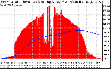 Solar PV/Inverter Performance West Array Actual & Running Average Power Output