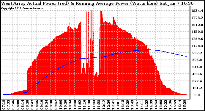 Solar PV/Inverter Performance West Array Actual & Running Average Power Output