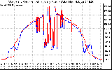 Solar PV/Inverter Performance Photovoltaic Panel Power Output