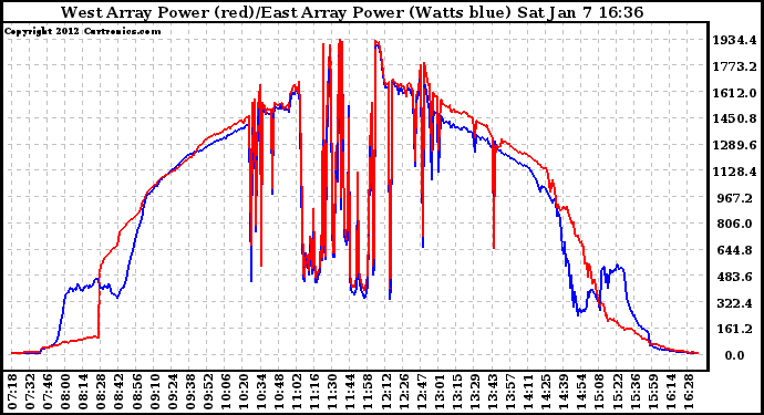 Solar PV/Inverter Performance Photovoltaic Panel Power Output