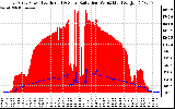 Solar PV/Inverter Performance East Array Power Output & Solar Radiation