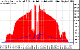 Solar PV/Inverter Performance East Array Power Output & Effective Solar Radiation