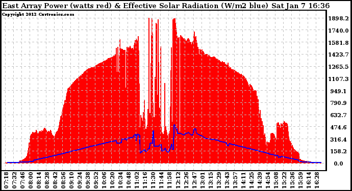 Solar PV/Inverter Performance East Array Power Output & Effective Solar Radiation