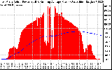 Solar PV/Inverter Performance East Array Actual & Running Average Power Output