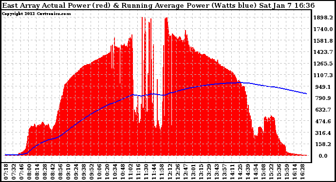 Solar PV/Inverter Performance East Array Actual & Running Average Power Output