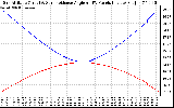 Solar PV/Inverter Performance Sun Altitude Angle & Sun Incidence Angle on PV Panels