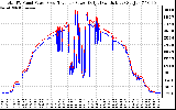 Solar PV/Inverter Performance PV Panel Power Output & Inverter Power Output