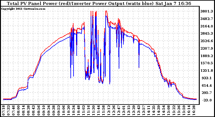 Solar PV/Inverter Performance PV Panel Power Output & Inverter Power Output