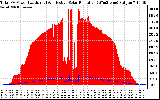 Solar PV/Inverter Performance Total PV Panel Power Output & Effective Solar Radiation