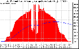 Solar PV/Inverter Performance Total PV Panel & Running Average Power Output