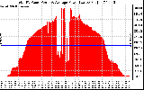 Solar PV/Inverter Performance Total PV Panel Power Output