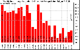 Solar PV/Inverter Performance Weekly Solar Energy Production