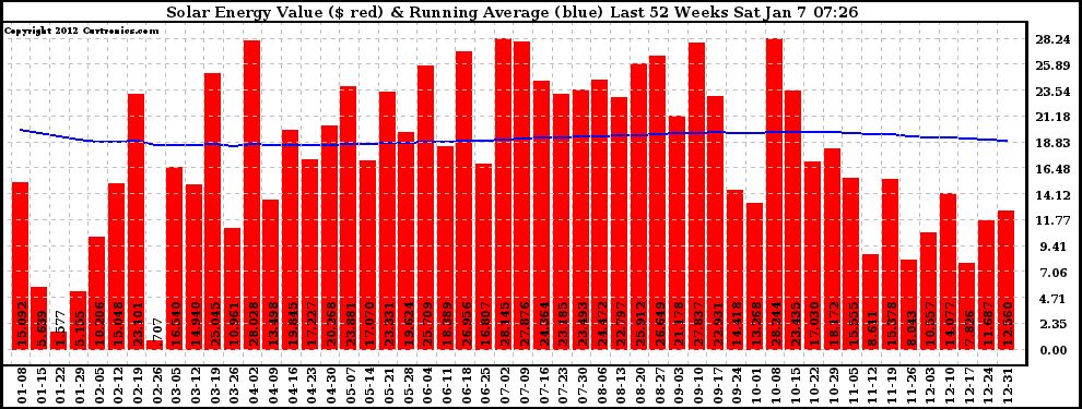 Solar PV/Inverter Performance Weekly Solar Energy Production Value Running Average Last 52 Weeks