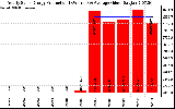 Solar PV/Inverter Performance Yearly Solar Energy Production