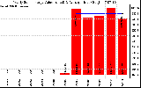 Solar PV/Inverter Performance Yearly Solar Energy Production Value