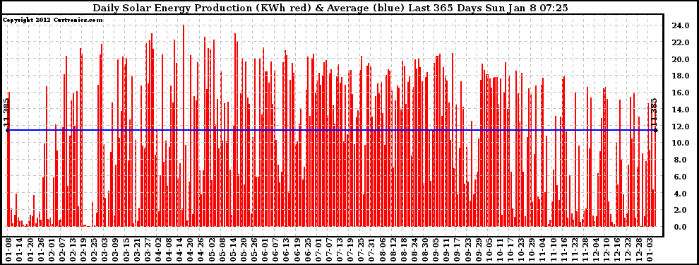 Solar PV/Inverter Performance Daily Solar Energy Production Last 365 Days