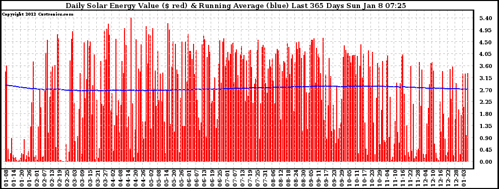 Solar PV/Inverter Performance Daily Solar Energy Production Value Running Average Last 365 Days