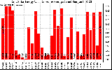 Solar PV/Inverter Performance Daily Solar Energy Production Value