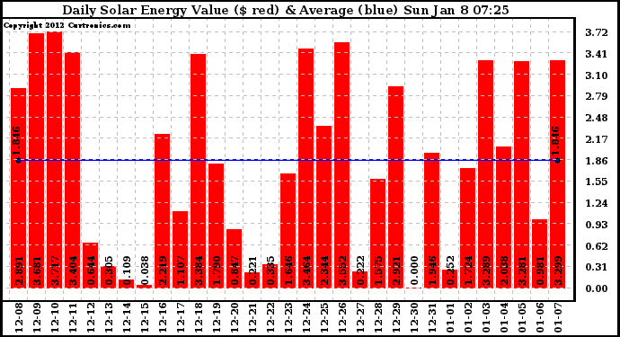 Solar PV/Inverter Performance Daily Solar Energy Production Value