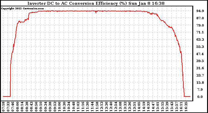 Solar PV/Inverter Performance Inverter DC to AC Conversion Efficiency