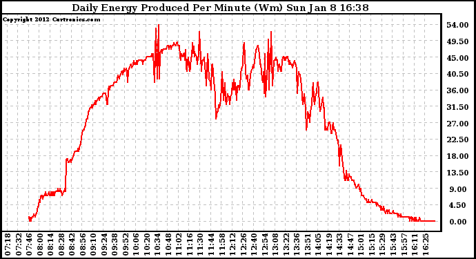 Solar PV/Inverter Performance Daily Energy Production Per Minute