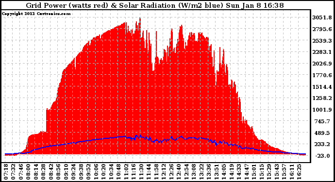 Solar PV/Inverter Performance Grid Power & Solar Radiation