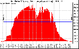 Solar PV/Inverter Performance Inverter Power Output