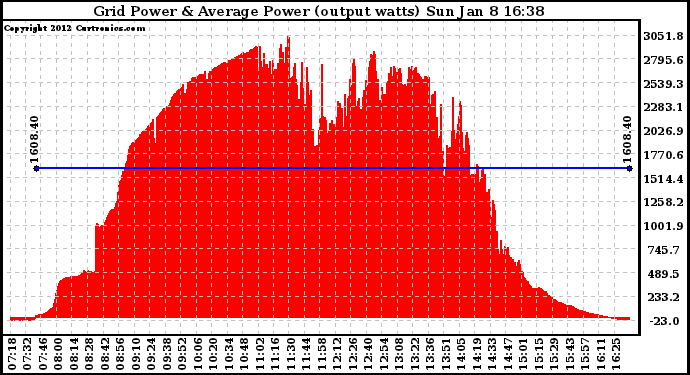 Solar PV/Inverter Performance Inverter Power Output