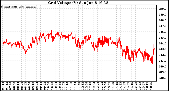 Solar PV/Inverter Performance Grid Voltage