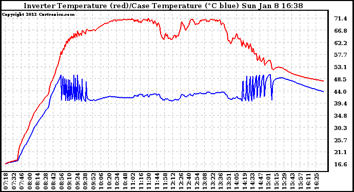 Solar PV/Inverter Performance Inverter Operating Temperature