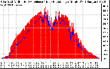 Solar PV/Inverter Performance Solar Radiation & Effective Solar Radiation per Minute