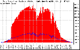 Solar PV/Inverter Performance West Array Power Output & Solar Radiation