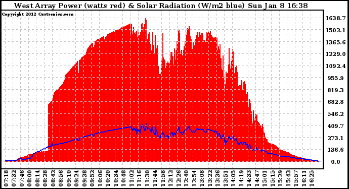 Solar PV/Inverter Performance West Array Power Output & Solar Radiation