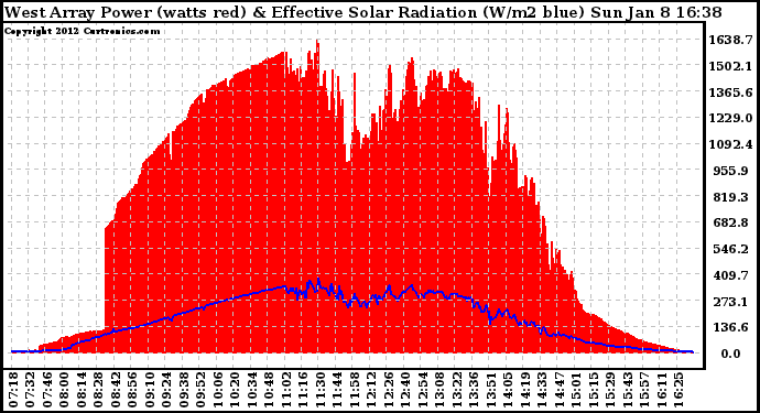 Solar PV/Inverter Performance West Array Power Output & Effective Solar Radiation