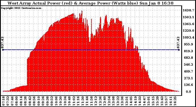 Solar PV/Inverter Performance West Array Actual & Average Power Output