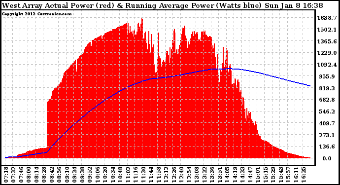 Solar PV/Inverter Performance West Array Actual & Running Average Power Output