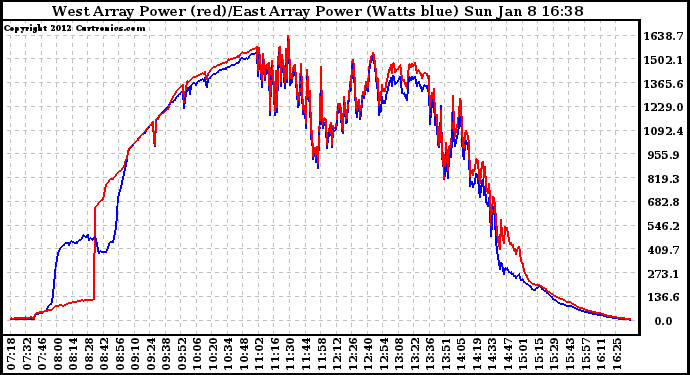 Solar PV/Inverter Performance Photovoltaic Panel Power Output