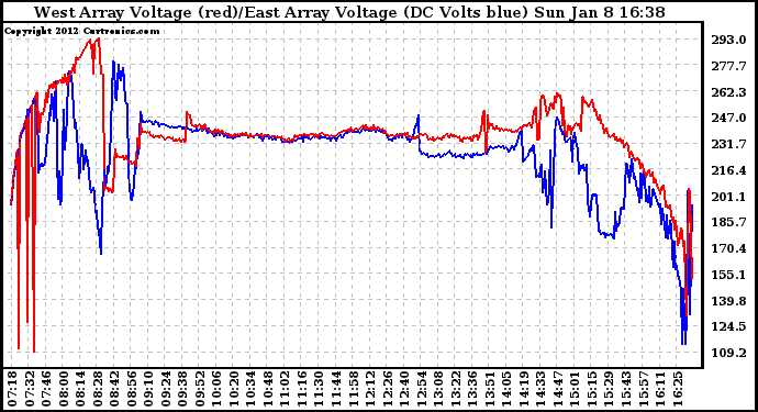 Solar PV/Inverter Performance Photovoltaic Panel Voltage Output