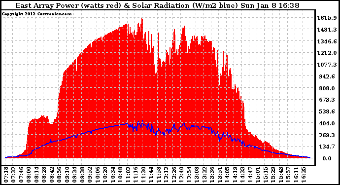 Solar PV/Inverter Performance East Array Power Output & Solar Radiation