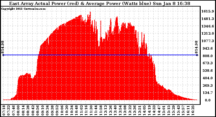 Solar PV/Inverter Performance East Array Actual & Average Power Output