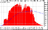 Solar PV/Inverter Performance East Array Actual & Running Average Power Output